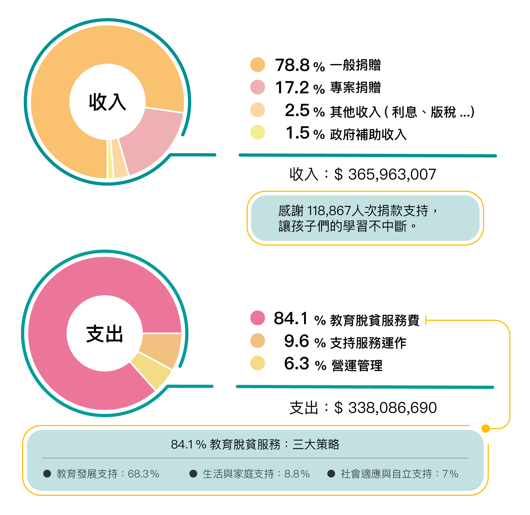 2025收支圖 0729